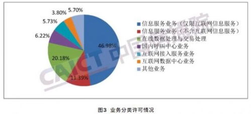 中國(guó)信通院發(fā)布數(shù)據(jù) 增值電信業(yè)務(wù)市場(chǎng)持續(xù)擴(kuò)張，互聯(lián)網(wǎng)信息服務(wù)企業(yè)占主導(dǎo)