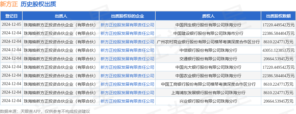 新方正股權(quán)被股東出質(zhì),數(shù)額為17220.449542萬(wàn)元
